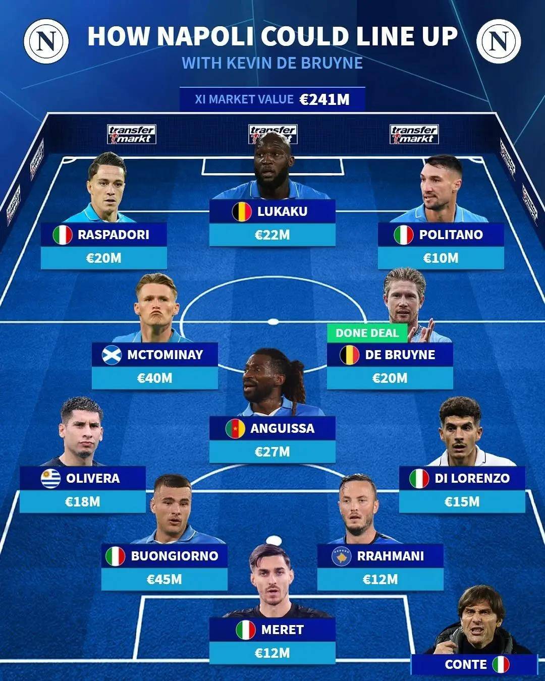 1亿欧元买8人,那不勒斯终结意甲悬念!孔蒂还要拿欧冠?