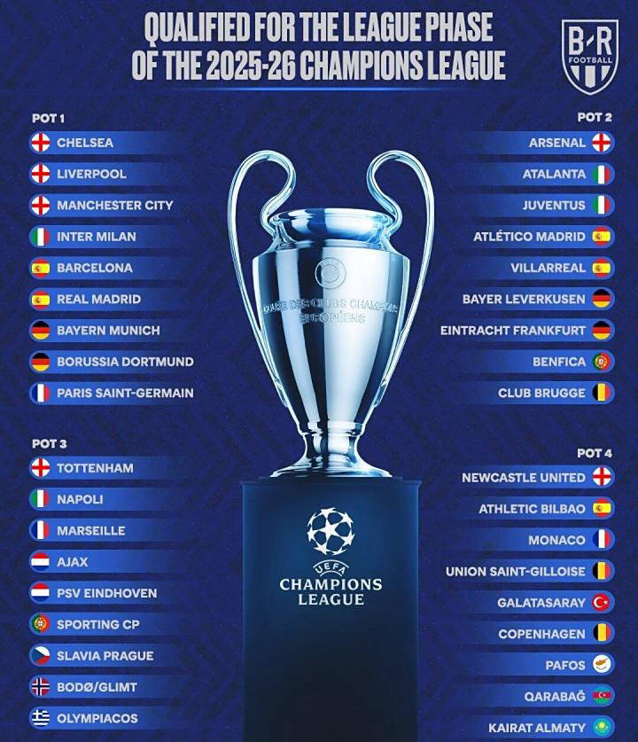 2025-26赛季欧冠32强阵容完全确定,新赛季备战启程