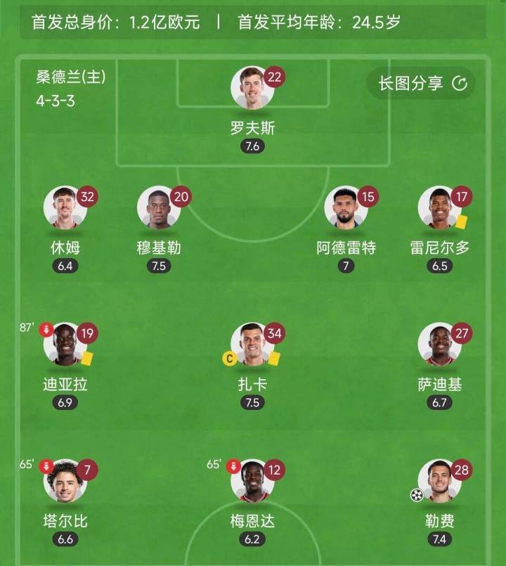 这钱花得值!桑德兰首发9个新援,花1.6亿欧豪购&英超3轮6分暂第6